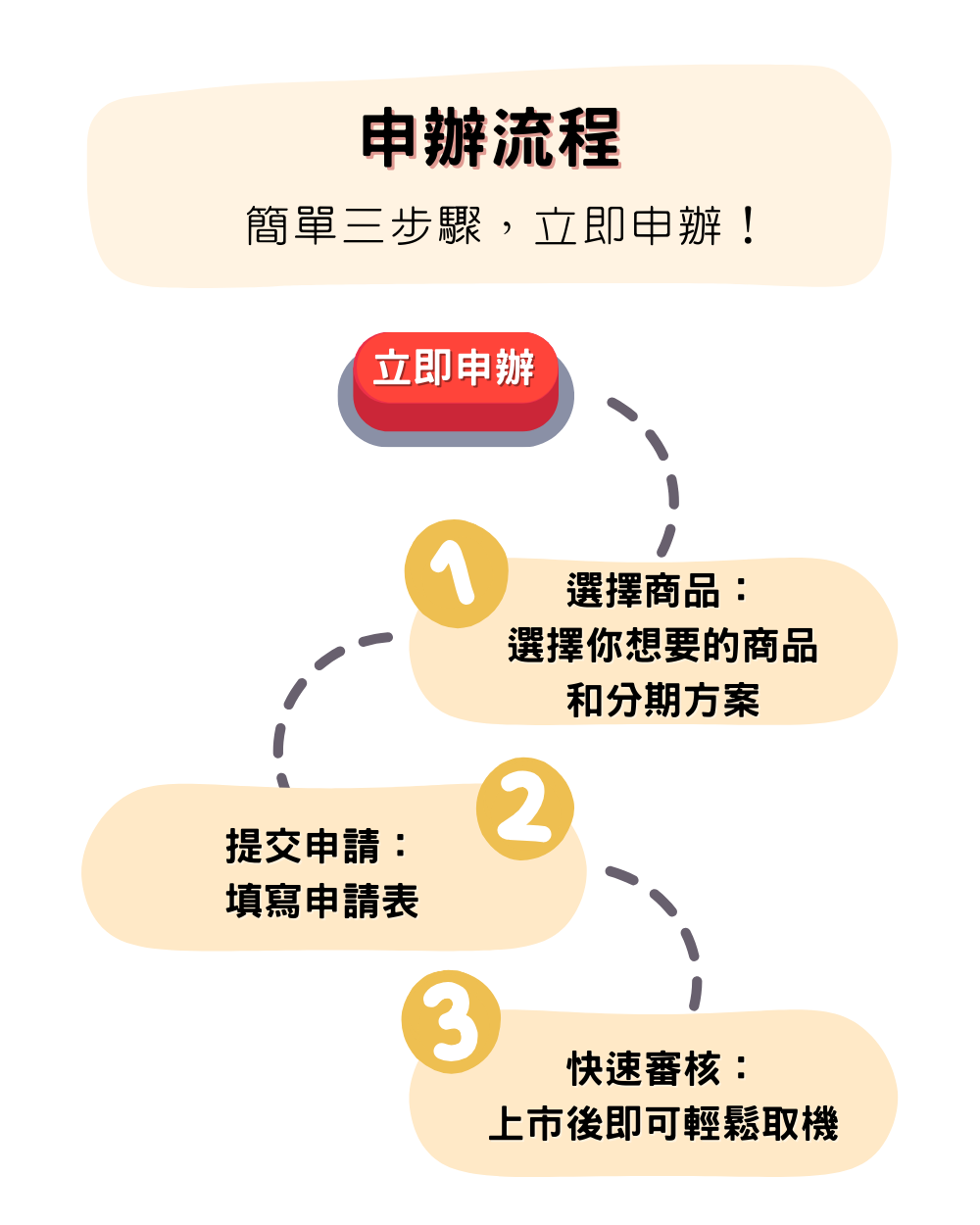 iPhone 16 預購 無卡分期