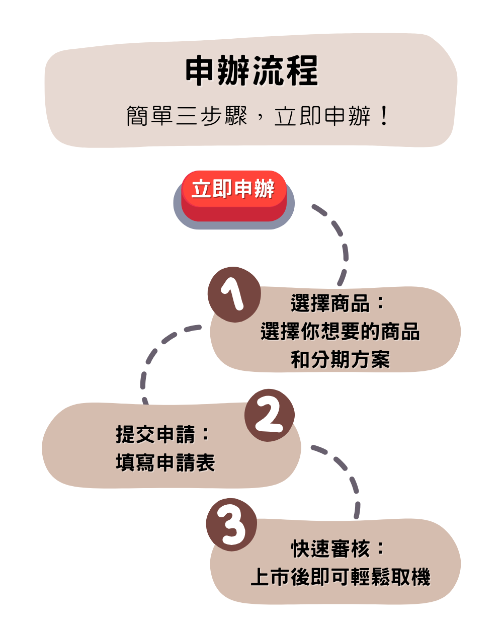 iPhone 16 商品組合 無卡分期
